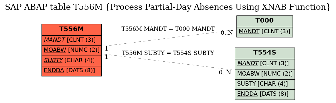 E-R Diagram for table T556M (Process Partial-Day Absences Using XNAB Function)