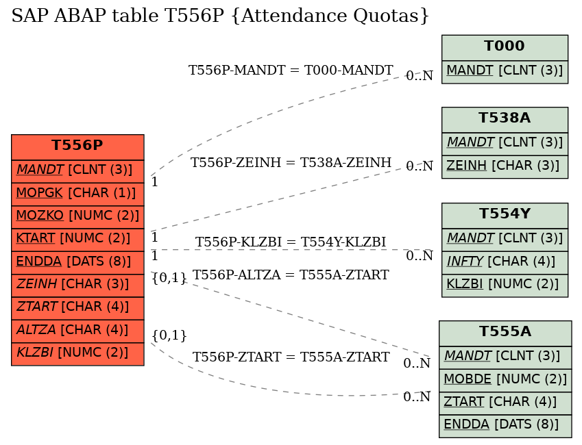 E-R Diagram for table T556P (Attendance Quotas)