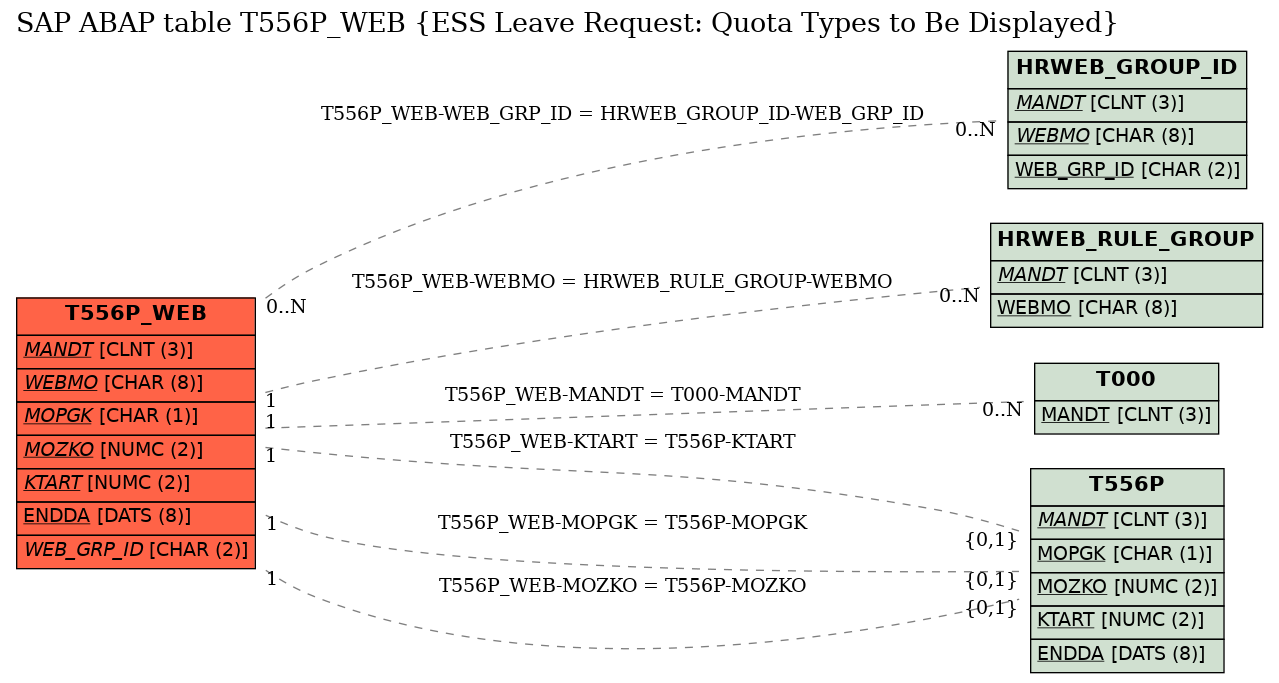 E-R Diagram for table T556P_WEB (ESS Leave Request: Quota Types to Be Displayed)