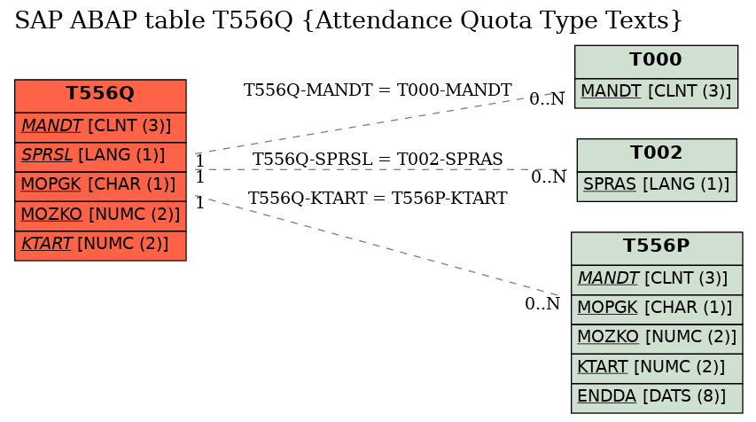 E-R Diagram for table T556Q (Attendance Quota Type Texts)