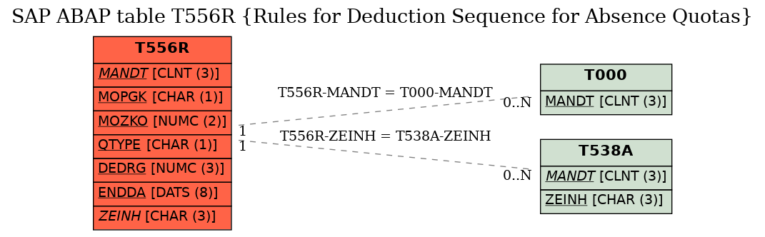 E-R Diagram for table T556R (Rules for Deduction Sequence for Absence Quotas)