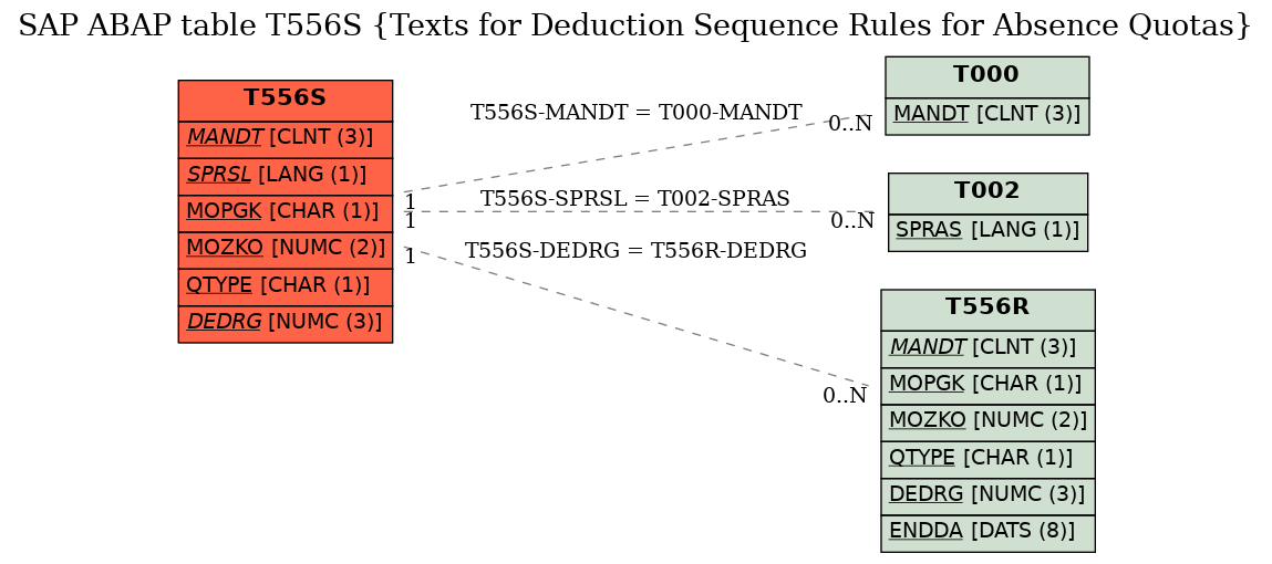 E-R Diagram for table T556S (Texts for Deduction Sequence Rules for Absence Quotas)