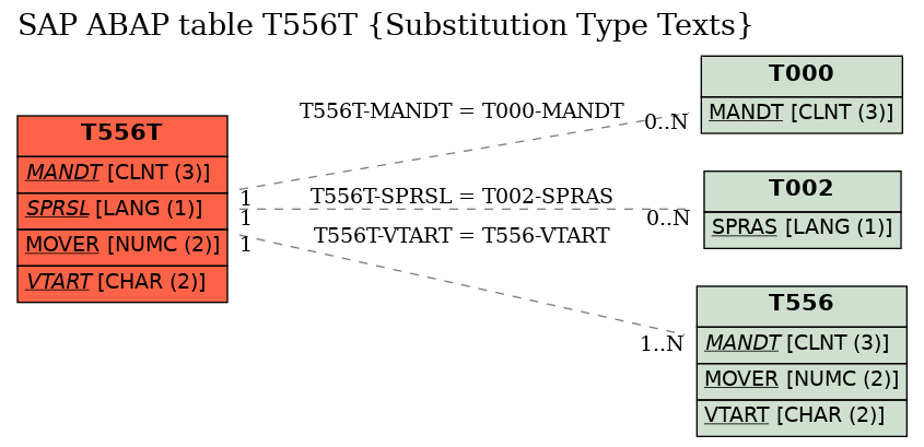 E-R Diagram for table T556T (Substitution Type Texts)