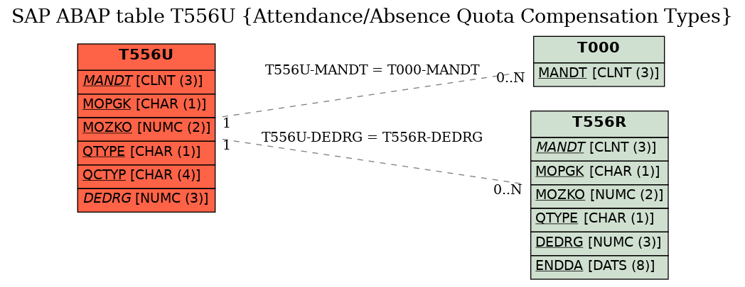 E-R Diagram for table T556U (Attendance/Absence Quota Compensation Types)