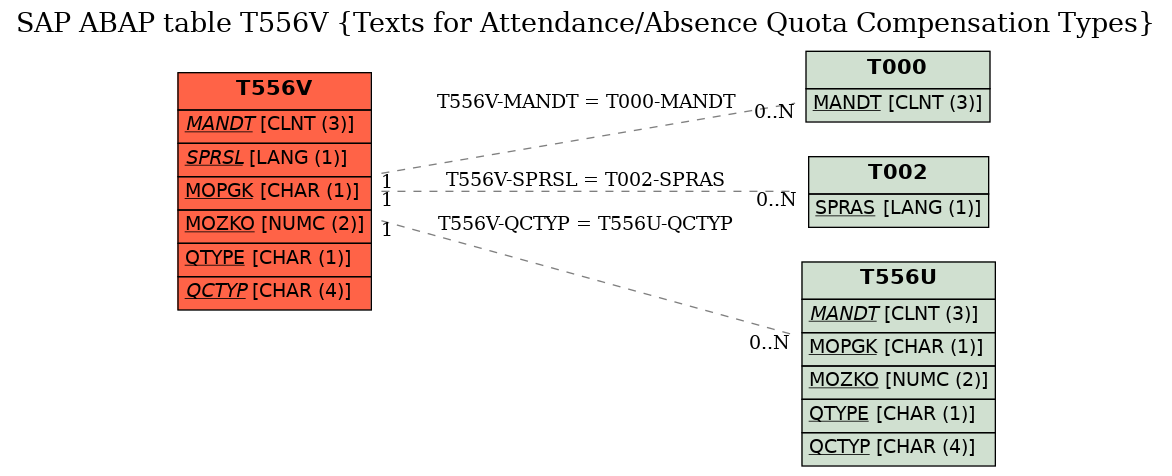 E-R Diagram for table T556V (Texts for Attendance/Absence Quota Compensation Types)