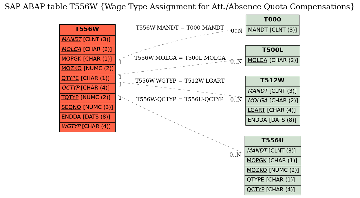 E-R Diagram for table T556W (Wage Type Assignment for Att./Absence Quota Compensations)