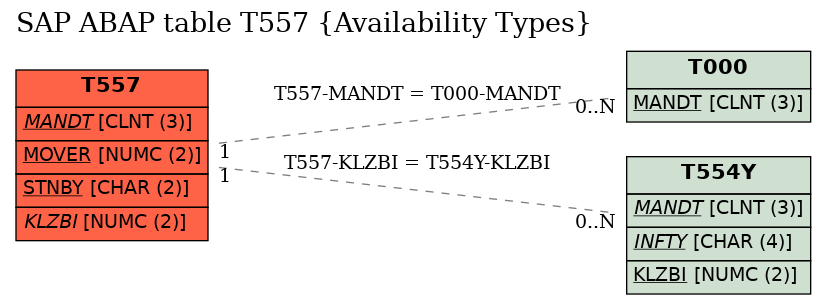 E-R Diagram for table T557 (Availability Types)