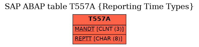 E-R Diagram for table T557A (Reporting Time Types)