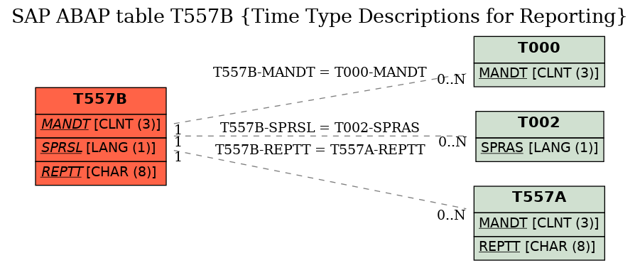 E-R Diagram for table T557B (Time Type Descriptions for Reporting)