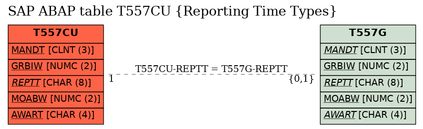 E-R Diagram for table T557CU (Reporting Time Types)