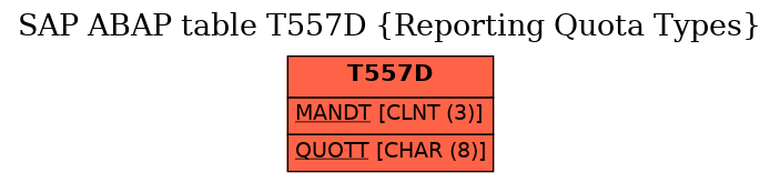 E-R Diagram for table T557D (Reporting Quota Types)