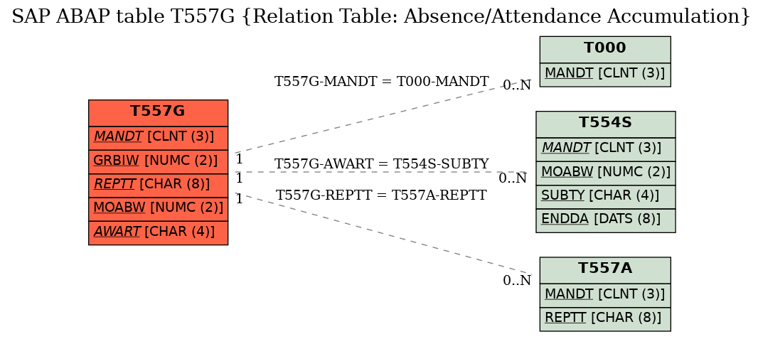 E-R Diagram for table T557G (Relation Table: Absence/Attendance Accumulation)