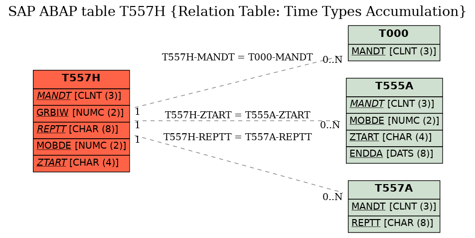 E-R Diagram for table T557H (Relation Table: Time Types Accumulation)