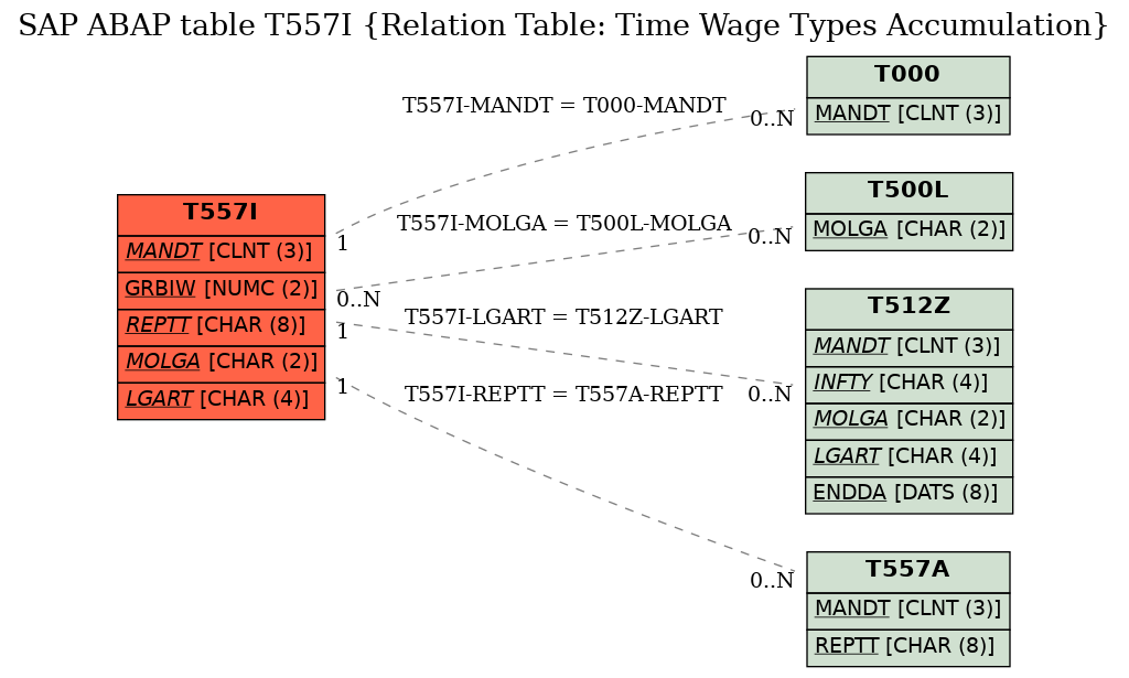 E-R Diagram for table T557I (Relation Table: Time Wage Types Accumulation)