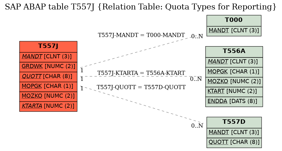 E-R Diagram for table T557J (Relation Table: Quota Types for Reporting)