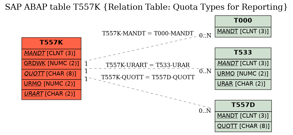 E-R Diagram for table T557K (Relation Table: Quota Types for Reporting)