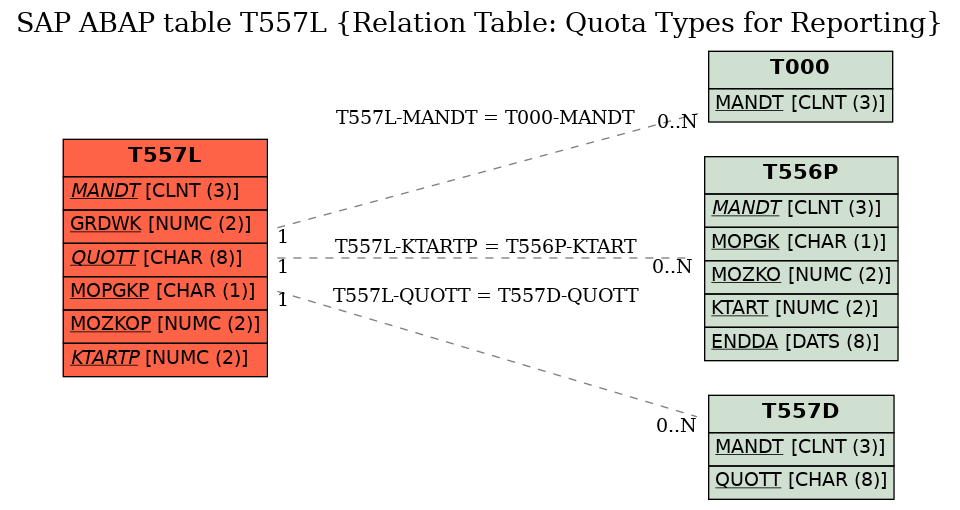 E-R Diagram for table T557L (Relation Table: Quota Types for Reporting)