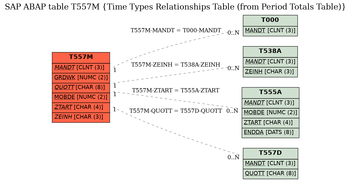 E-R Diagram for table T557M (Time Types Relationships Table (from Period Totals Table))