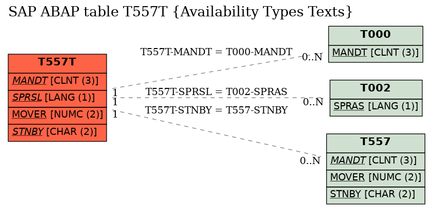 E-R Diagram for table T557T (Availability Types Texts)