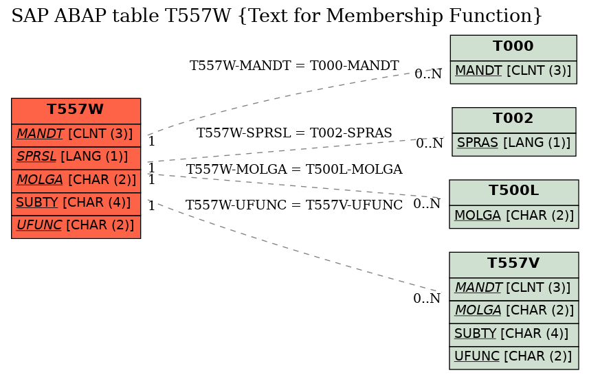 E-R Diagram for table T557W (Text for Membership Function)