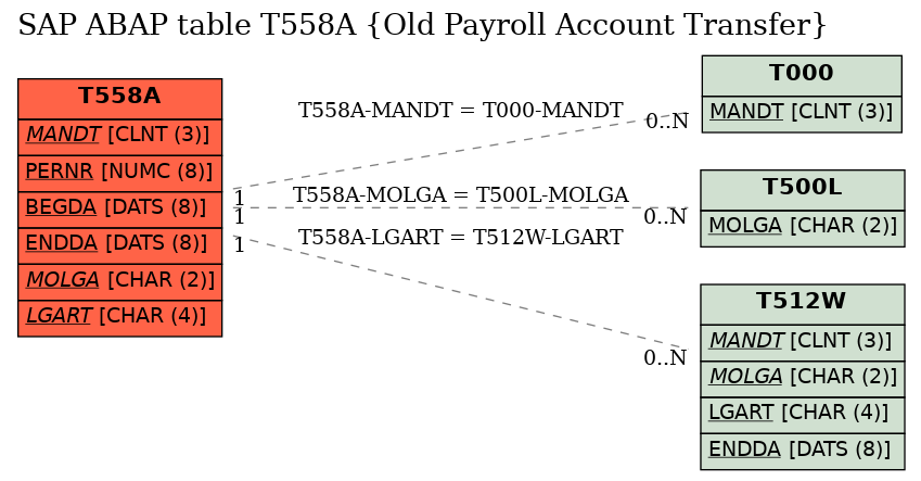 E-R Diagram for table T558A (Old Payroll Account Transfer)