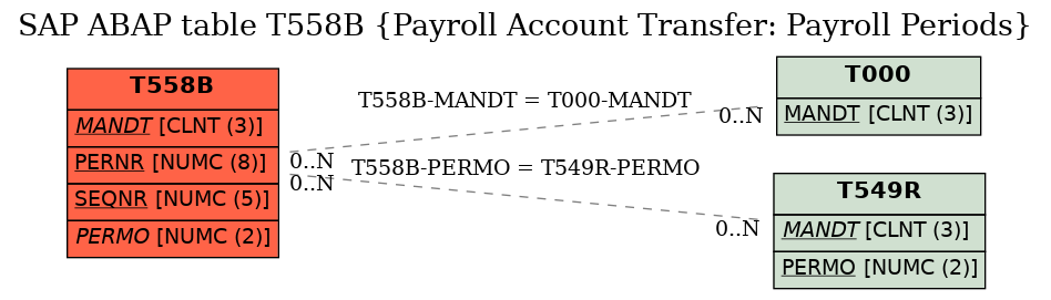 E-R Diagram for table T558B (Payroll Account Transfer: Payroll Periods)