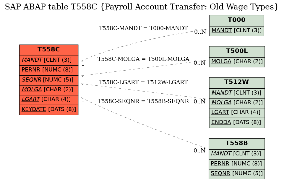 E-R Diagram for table T558C (Payroll Account Transfer: Old Wage Types)