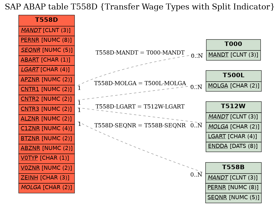 E-R Diagram for table T558D (Transfer Wage Types with Split Indicator)