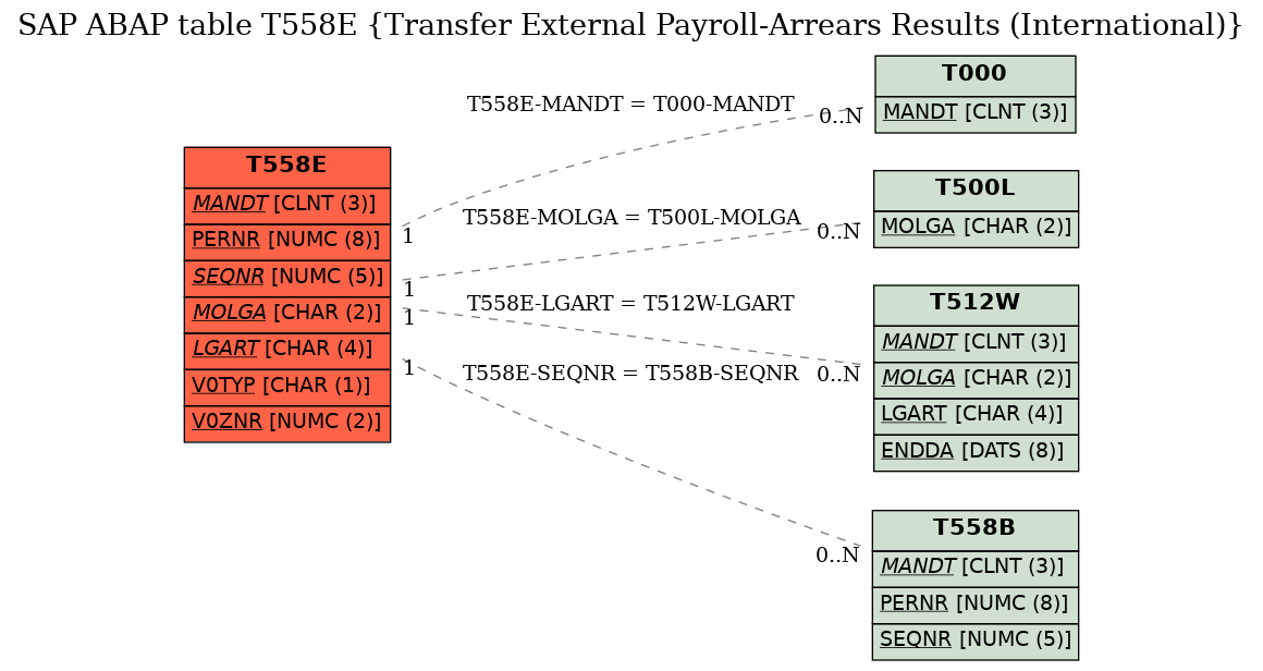 E-R Diagram for table T558E (Transfer External Payroll-Arrears Results (International))