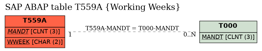 E-R Diagram for table T559A (Working Weeks)