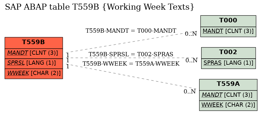 E-R Diagram for table T559B (Working Week Texts)