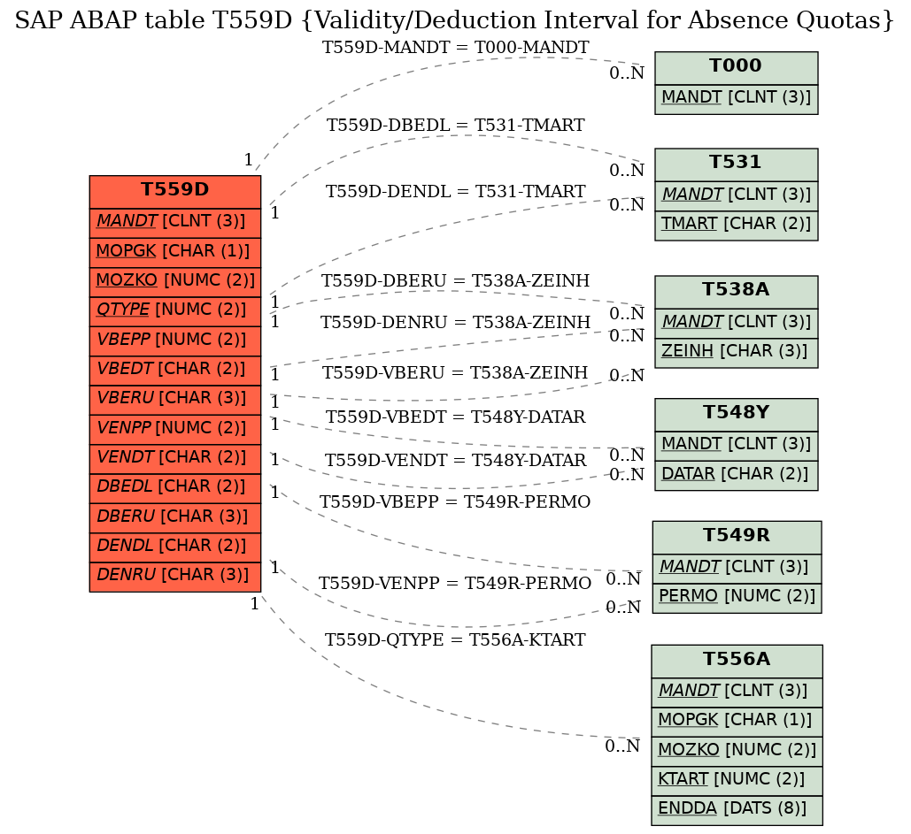 E-R Diagram for table T559D (Validity/Deduction Interval for Absence Quotas)