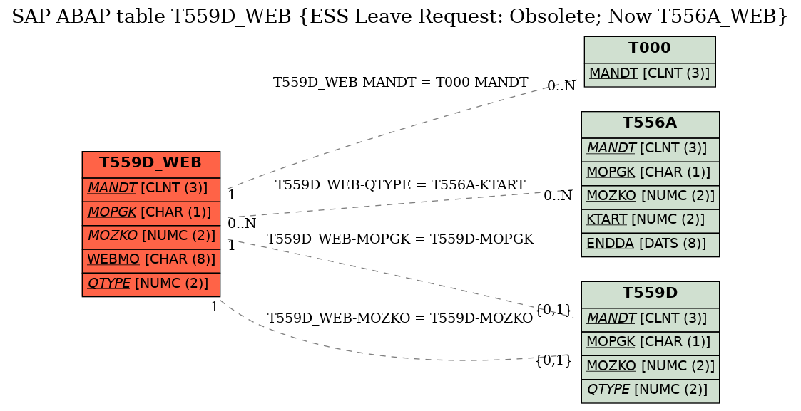 E-R Diagram for table T559D_WEB (ESS Leave Request: Obsolete; Now T556A_WEB)
