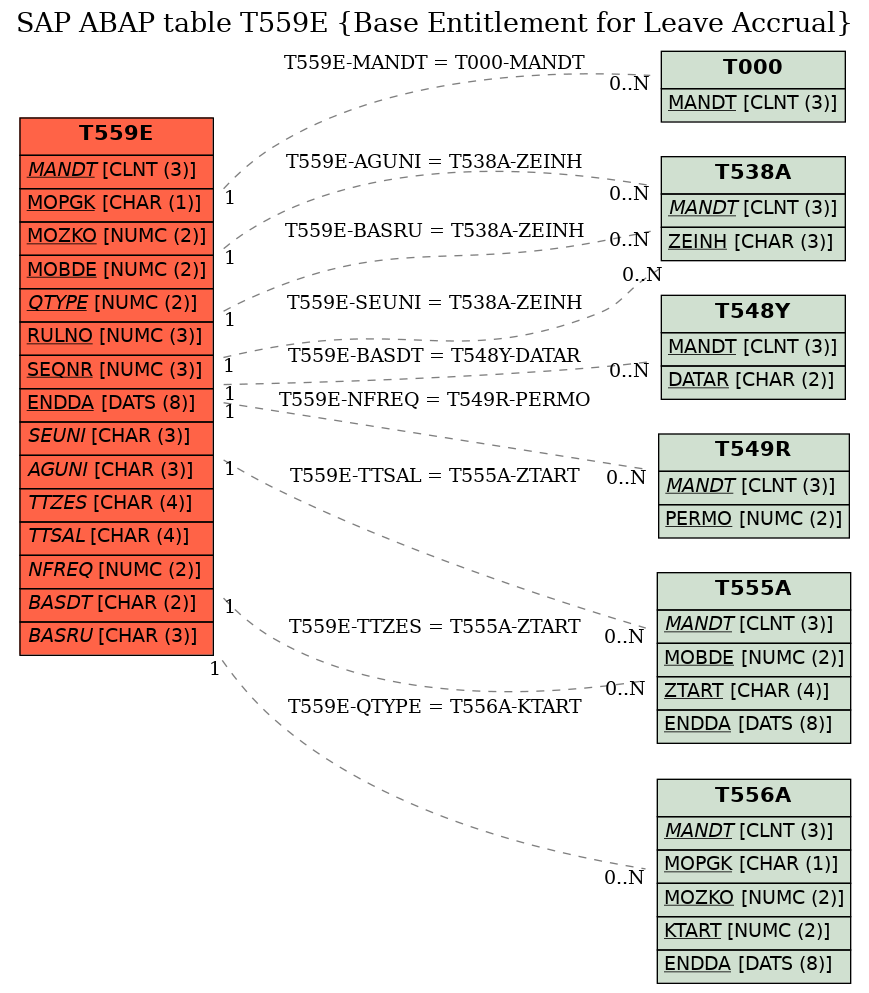 E-R Diagram for table T559E (Base Entitlement for Leave Accrual)