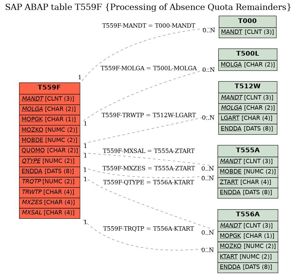 E-R Diagram for table T559F (Processing of Absence Quota Remainders)