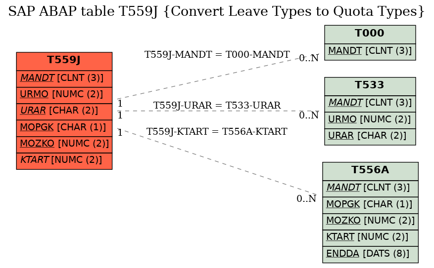 E-R Diagram for table T559J (Convert Leave Types to Quota Types)