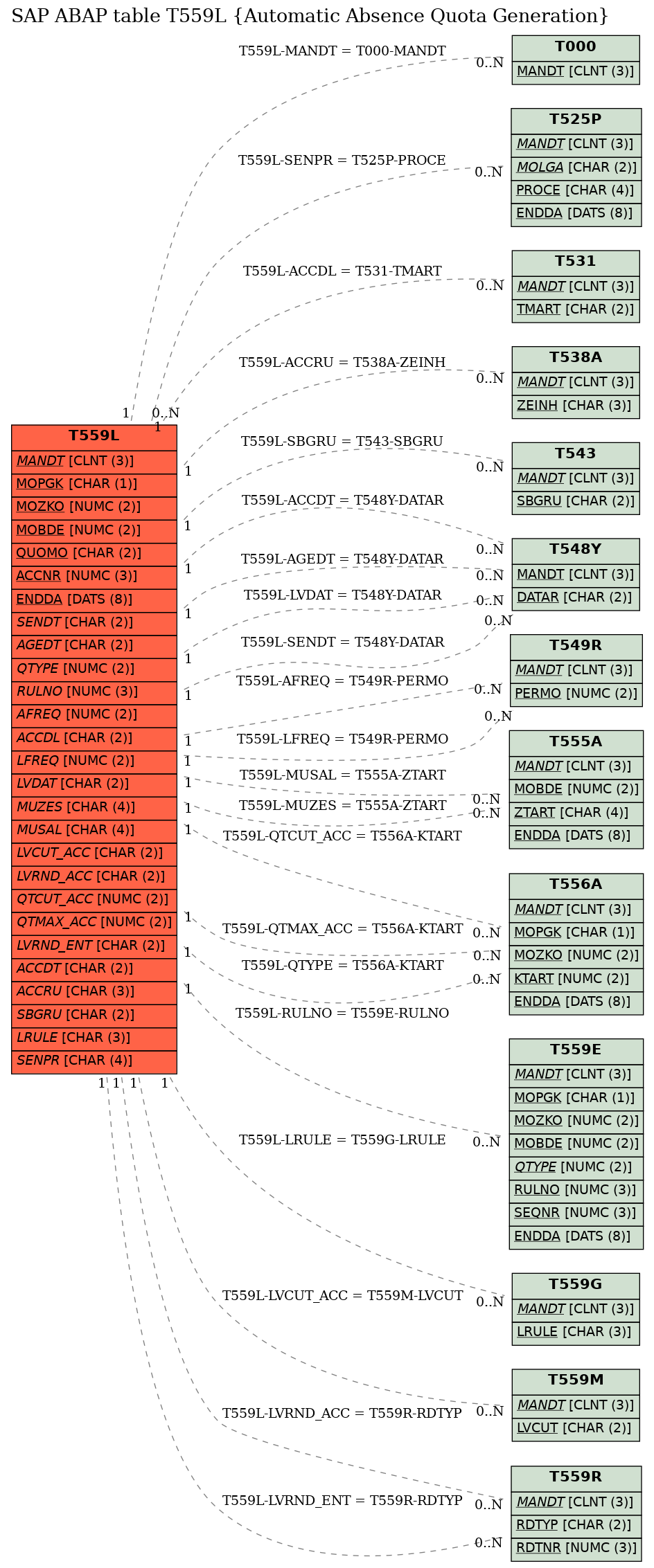 E-R Diagram for table T559L (Automatic Absence Quota Generation)