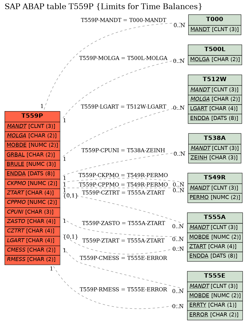 E-R Diagram for table T559P (Limits for Time Balances)