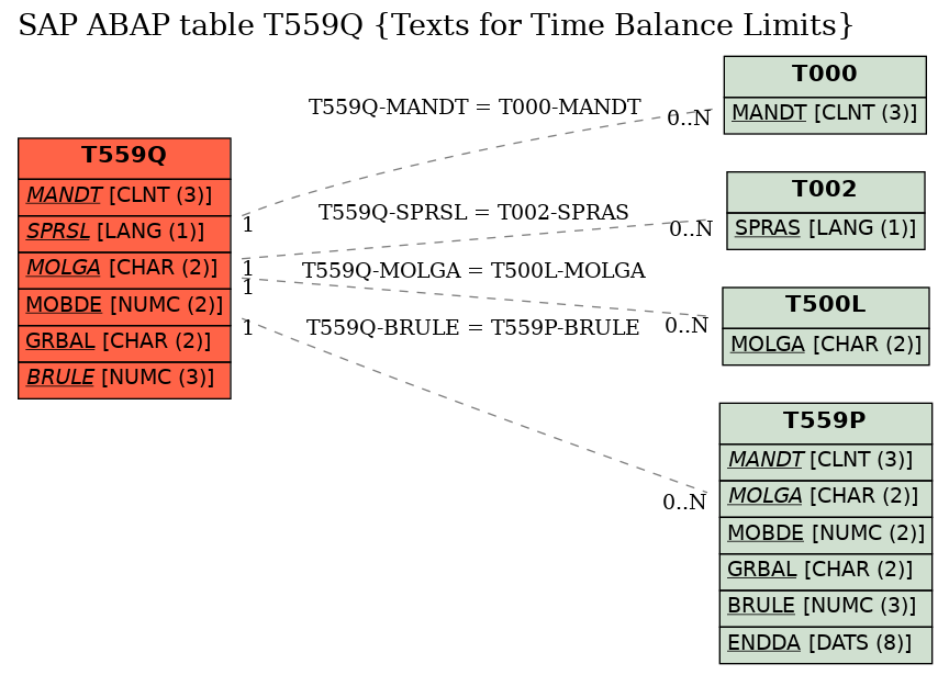 E-R Diagram for table T559Q (Texts for Time Balance Limits)