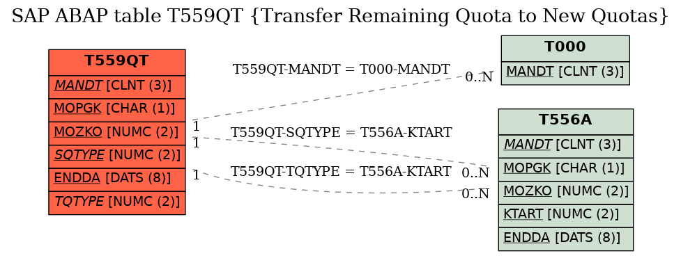 E-R Diagram for table T559QT (Transfer Remaining Quota to New Quotas)