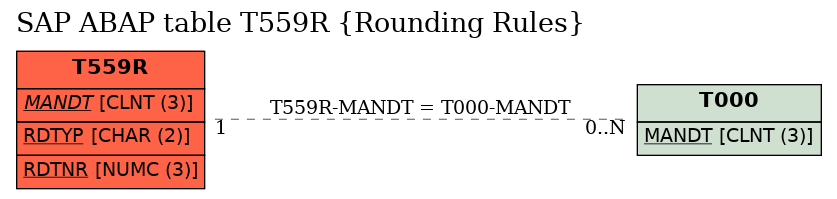 E-R Diagram for table T559R (Rounding Rules)