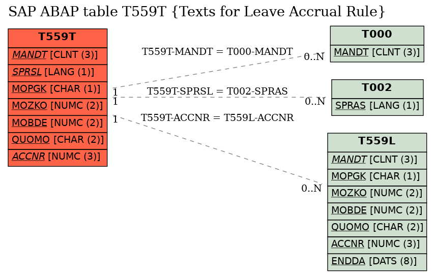 E-R Diagram for table T559T (Texts for Leave Accrual Rule)