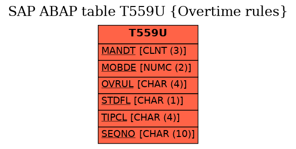 E-R Diagram for table T559U (Overtime rules)