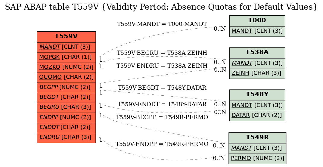 E-R Diagram for table T559V (Validity Period: Absence Quotas for Default Values)