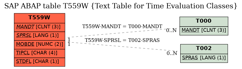 E-R Diagram for table T559W (Text Table for Time Evaluation Classes)