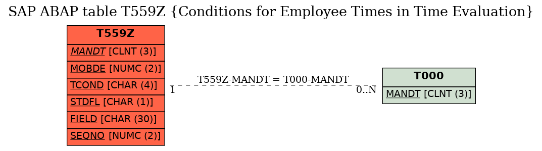 E-R Diagram for table T559Z (Conditions for Employee Times in Time Evaluation)