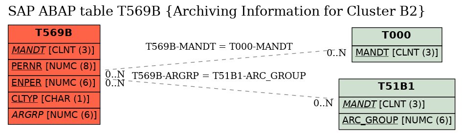 E-R Diagram for table T569B (Archiving Information for Cluster B2)