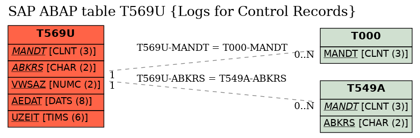 E-R Diagram for table T569U (Logs for Control Records)