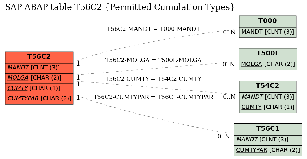 E-R Diagram for table T56C2 (Permitted Cumulation Types)