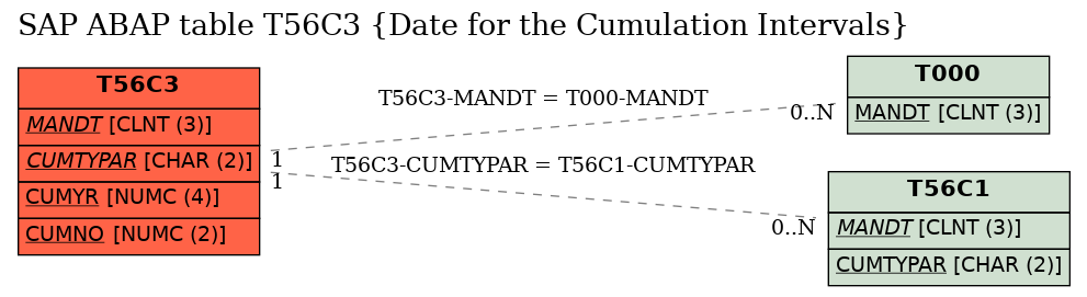 E-R Diagram for table T56C3 (Date for the Cumulation Intervals)